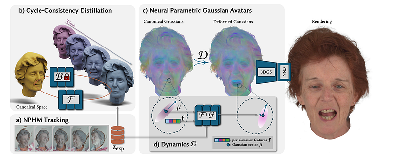 The model diagram from NPGM, note the canonical space, CNN, deformation networks and cycle consistency. Image taken from the ArXiv paper.