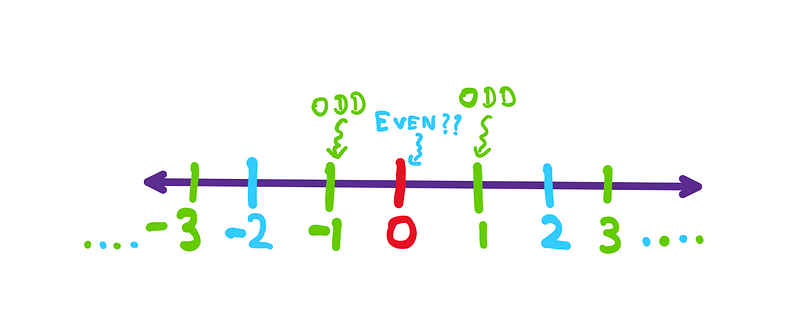 Is Zero Really Even Or Odd? An image of a number line with zero at its centre. The integers 1, 2, 3… occur to the right, and the integers -1, -2, -3, … occur to the left. Any even number is typically seen between two odd numbers. Similarly, zero occurs between -1 and 1, which are two odd numbers.