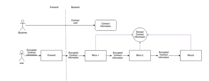 Transform database bottleneck in software into the CPU problem