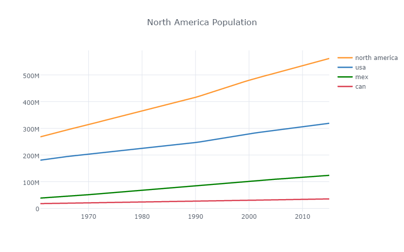 American Population Chart