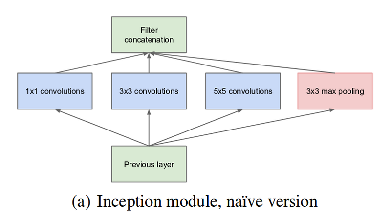Inception Module v1