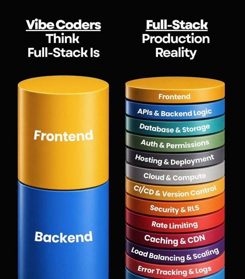 Vibe Coding vs Real Full-Stack Development: The Production Gap