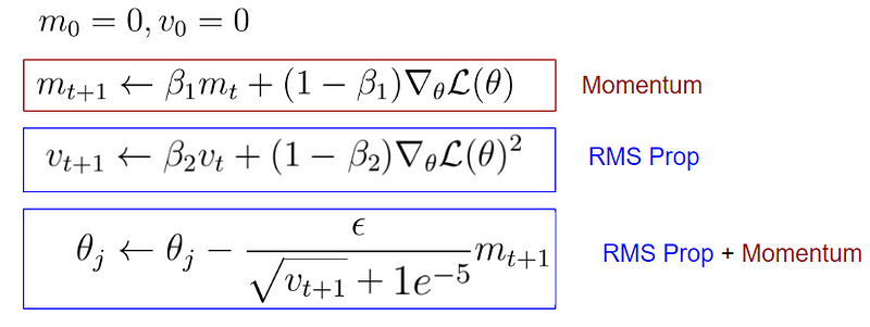 Adam Optimizer Equations