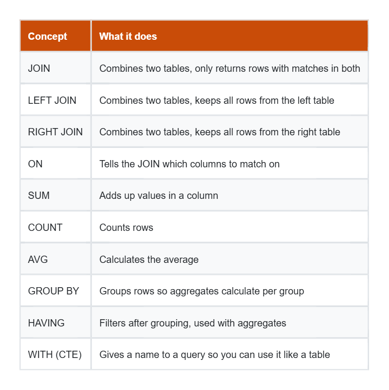 Day 5: More SQL (Joins, Aggregates and CTEs)