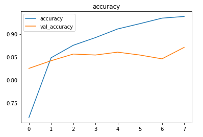 A plot of train and validation accuracies