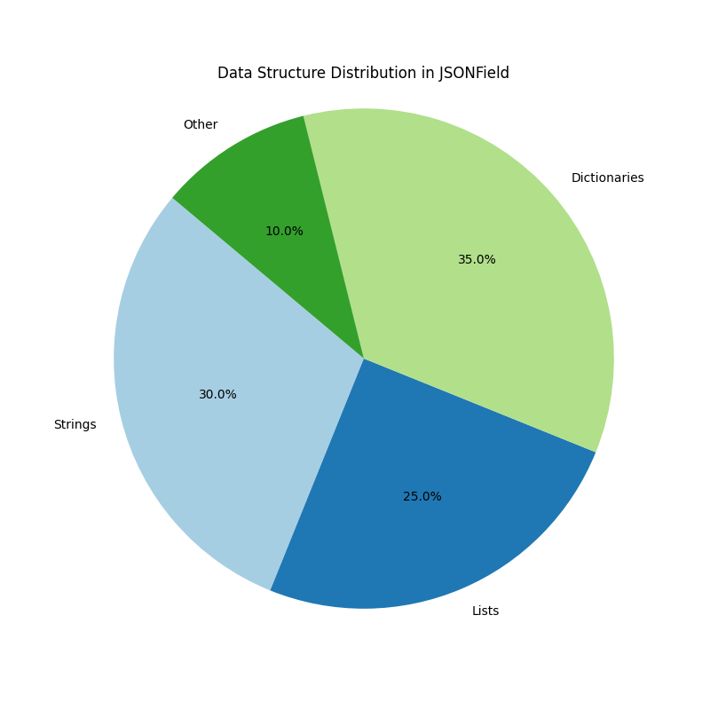 Unpacking Django’s JSONField: Insights into Structure and Performance