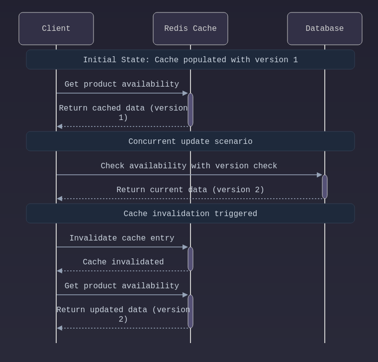 How to design a high TPS Inventory? Handle 10K requests per second