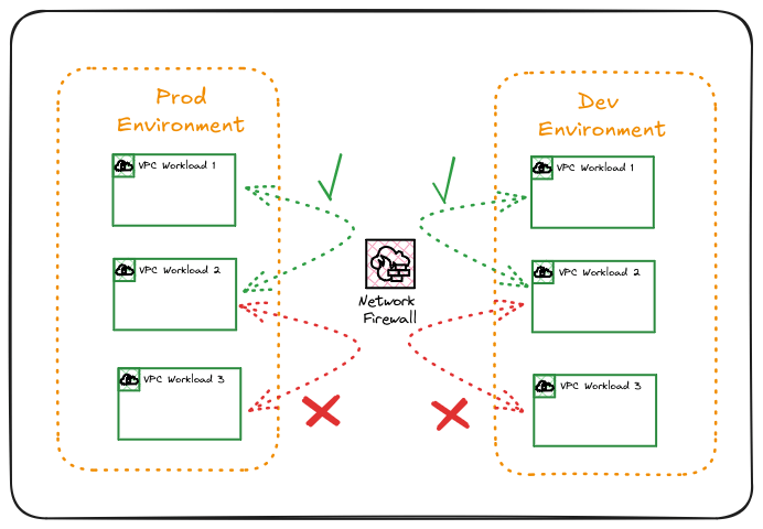 Representation of more complex environment segmentation using AWS Network Firewall