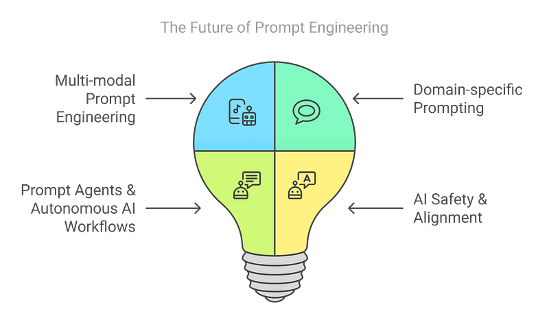 Future Scope of Prompt Engineers