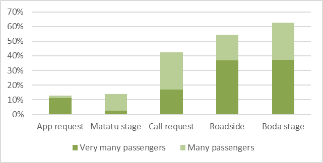 % of boda riders reporting collecting many or very many customers at location.
