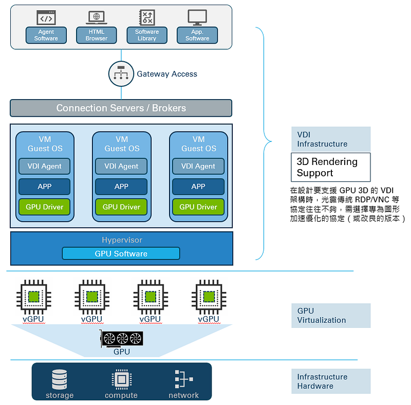 企業 VDI 常規架構