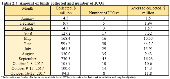 Tabela 2.4. Montante de fundos arrecadados e número de ICOs