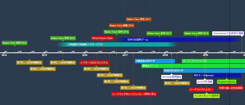 ニコ技深圳コミュニティの年表