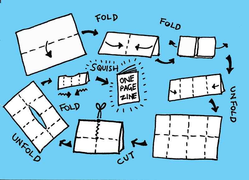Steps to make a Zine.