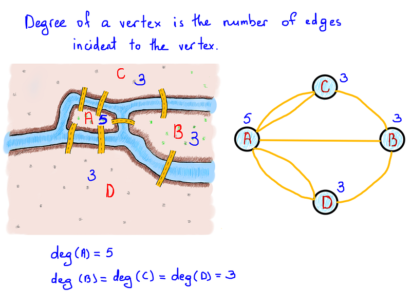 degree concept