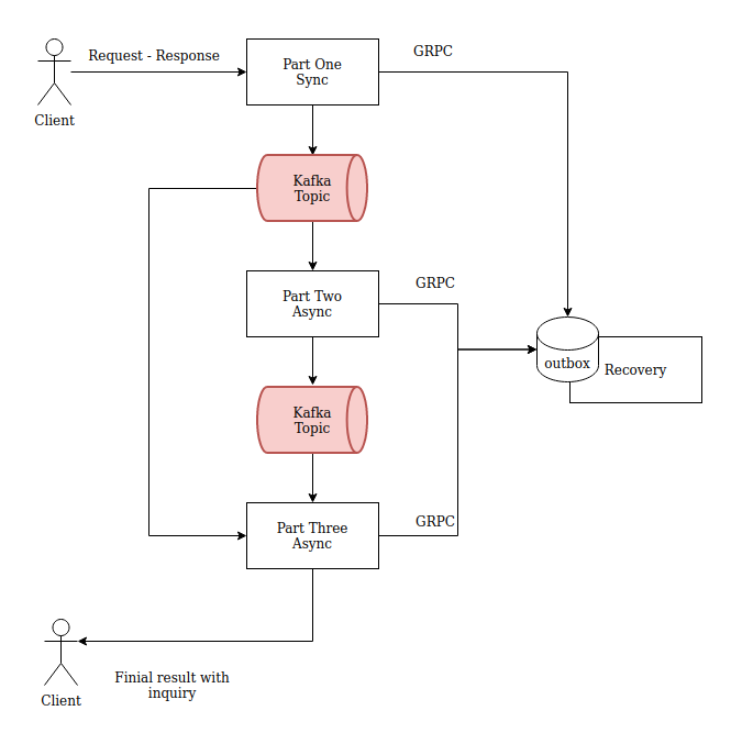 My solution for designing a resilient system in an event-driven pipeline
