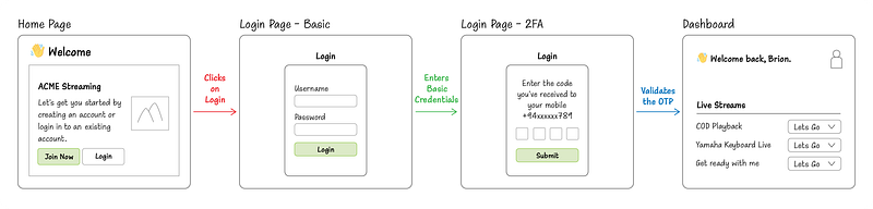 Figure 1: User journey of an application login