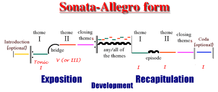 Sonata Form and Three-Act Structure