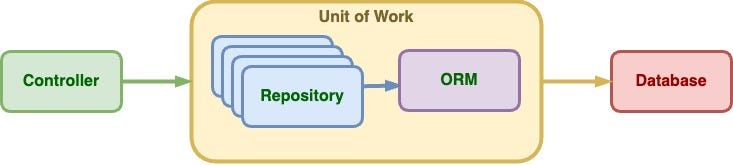 A diagram that shows square boxes that visualize the context of using repositories and the unit of work in a web application. From left to right there is a controller, a unit of work with in it a couple of repositories, and an ORM. On the right there is a box for the database.