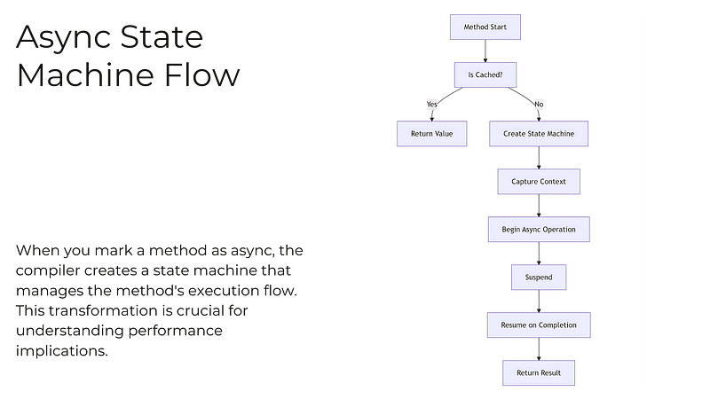 Performance Costs of Async/Await in .NET: What Senior Developers Need to Know