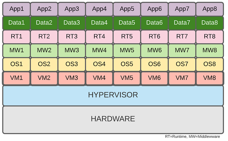 Building Blocks of Cloud: Virtualization