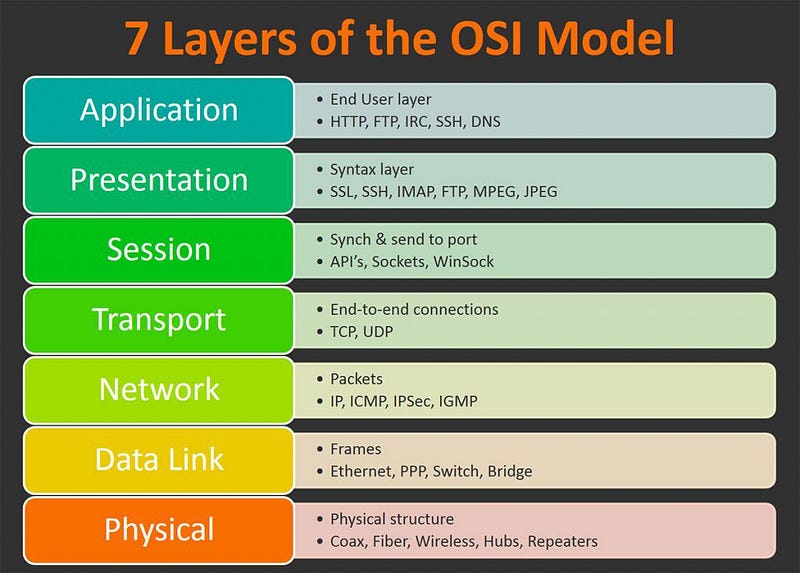 Network Notes — OSI Model