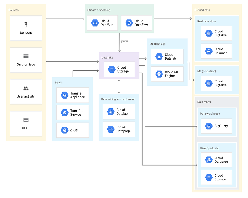 Cloud Storage as a data lake