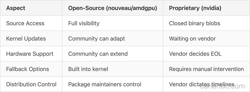 Credit: Author, Open Source vs Proprietary Credit: Author, Open Source vs Proprietary