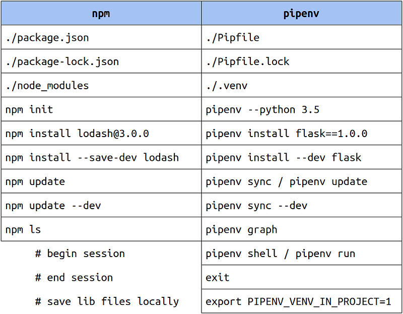 npm vs. pipenv cheat sheet