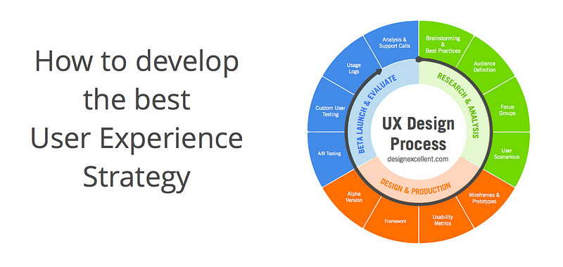 How to develop the Best User Experience Strategy UX