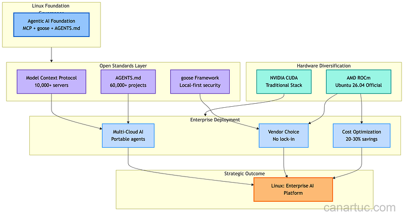 Credit: Author, Linux Enterprise AI Infrastructure Convergence Credit: Author, Linux Enterprise AI Infrastructure Convergence
