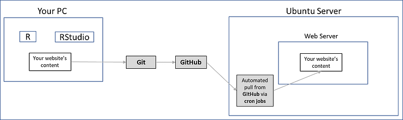 An ideal architecture for a beautiful website with R, image by author