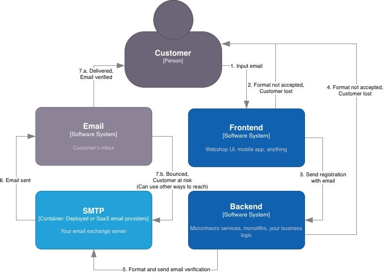 User flow with the drop off points added