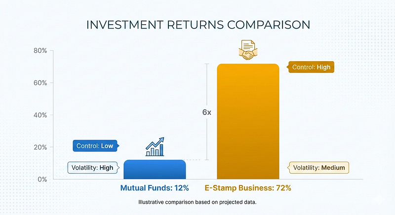 A data visualization comparing investment returns: Bar chart or comparison graphic One bar showing “Mutual Funds: 12%” Another bar showing “E-Stamp Business: 72%” Make the 72% bar 6x taller Add subtle annotations: “Control: Low vs High”, “Volatility: High vs Medium” Could show as a “returns ladder” or growth curve over time