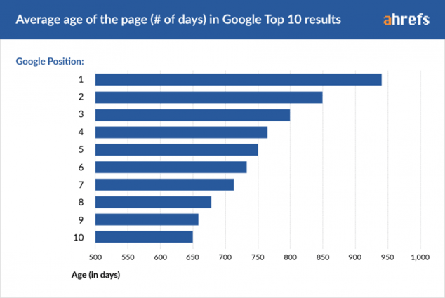How long does it take to get on the first page of google for blockchain marketing