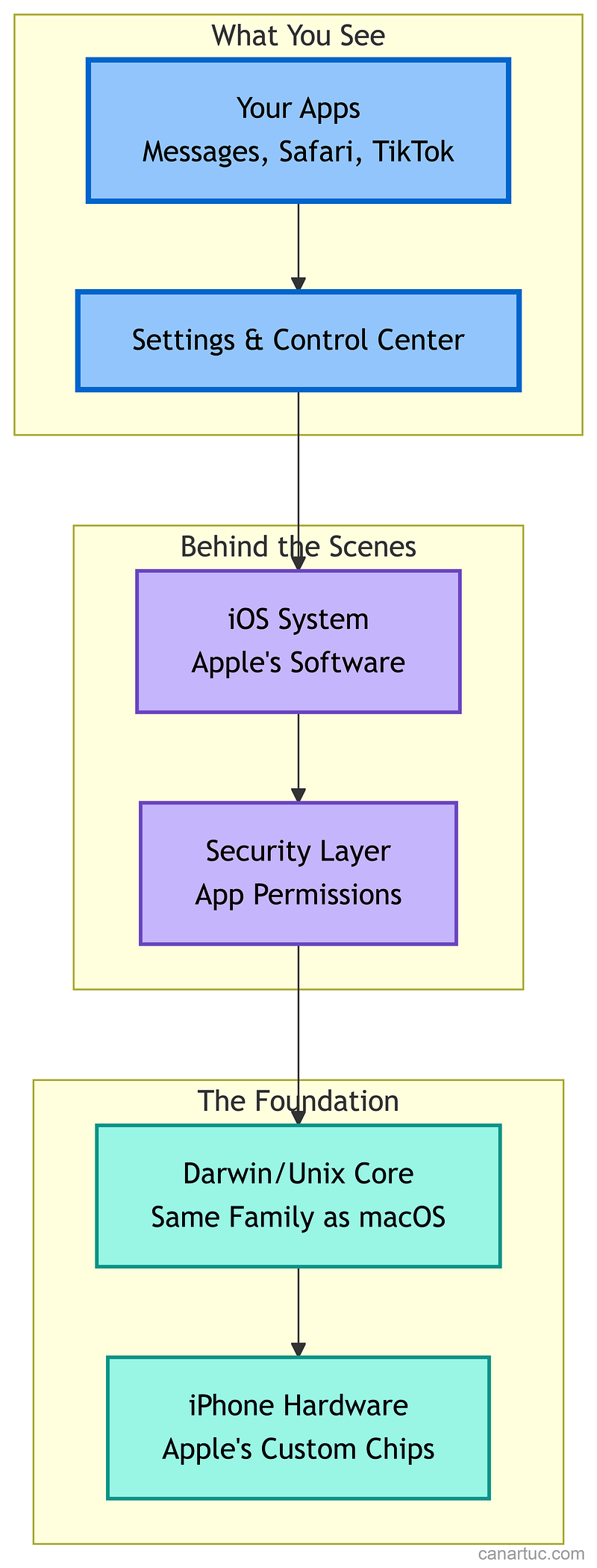 Credit: Author, How iOS Goes From Unix to Your iPhone Credit: Author, How iOS Goes From Unix to Your iPhone