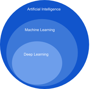 AI &gt; ML &gt; deep learning concentric circles