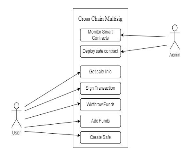 Fig 1 : Class diagram for Cross chain Multisig 