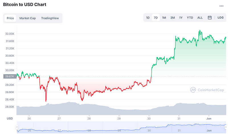 Bitcoin to USD Chart on Jun 1, 2022