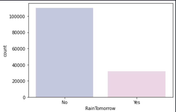 Rain Prediction: ANN - Data Visualization and Cleaning