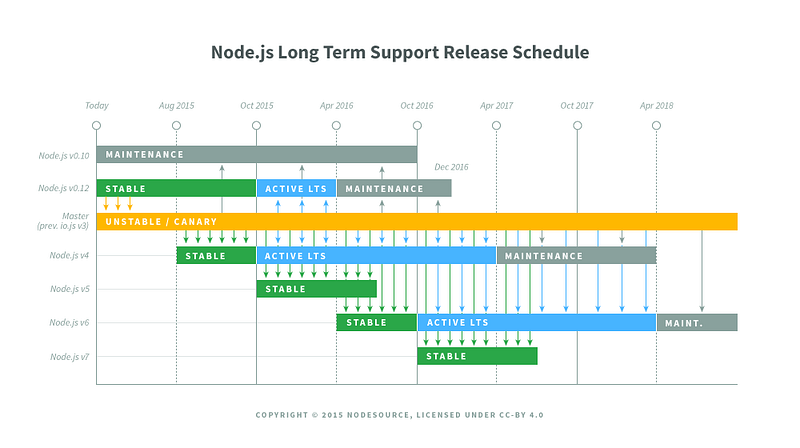 Node.js LTS schedule