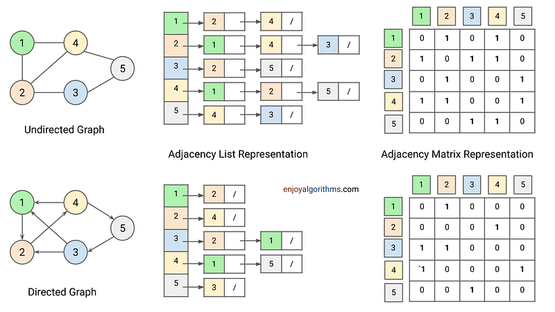 Adjacency list and adjacency representation example (directed and undirected graph)