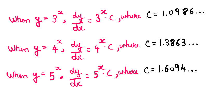 Why Do We Really Use Euler’s Number For Growth? — When y = 3^x, dy/dy = 3^x * c, where c = 1.0986…; When y = 4^x, dy/dy = 4^x * c, where c = 1.3863…; When y = 5^x, dy/dy = 5^x * c, where c = 1.6094…