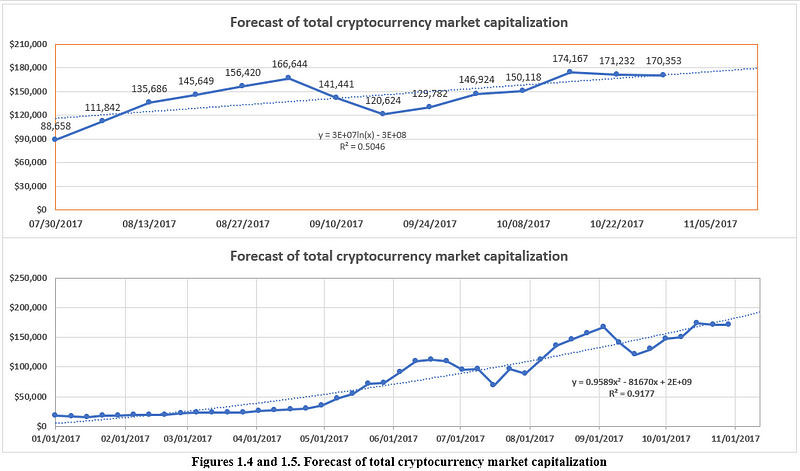 Figuras 1.4 e 1.5 Previsão geral da capitalização de mercado das criptomoedas