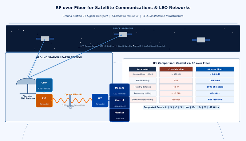 LEO satellite constellation ground station infrastructure showing RF over fiber signal transport from outdoor dish antenna to indoor modem equipment across Ka-band and mmWave frequencies