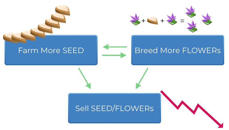 Farm more SEED to breed more FLOWERs to sell more SEED and FLOWERs