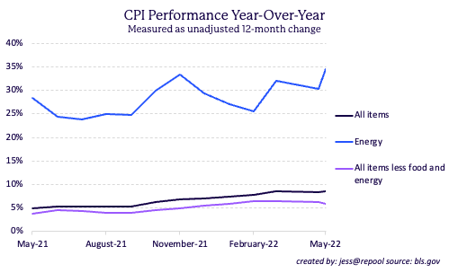 CPI Performance YoY, energy prices alone are up close to 35% as of May.