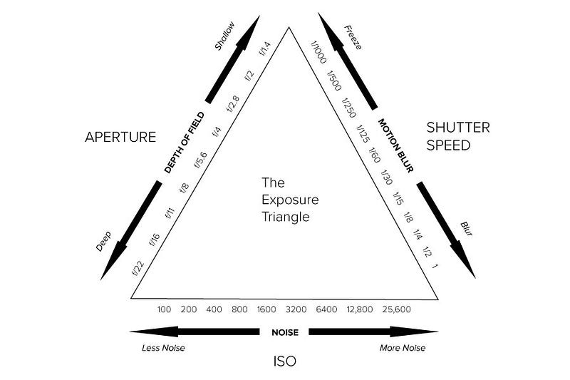 Understanding the Exposure Triangle to Create Better Video Content ...