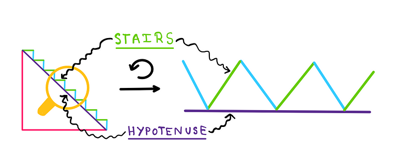 The staircase paradox: A section of the stairs is zoomed in, and rotated such that the hypotenuse becomes horizontal, and the stairs appear like triangles with sections of the hypotenuse as their base.