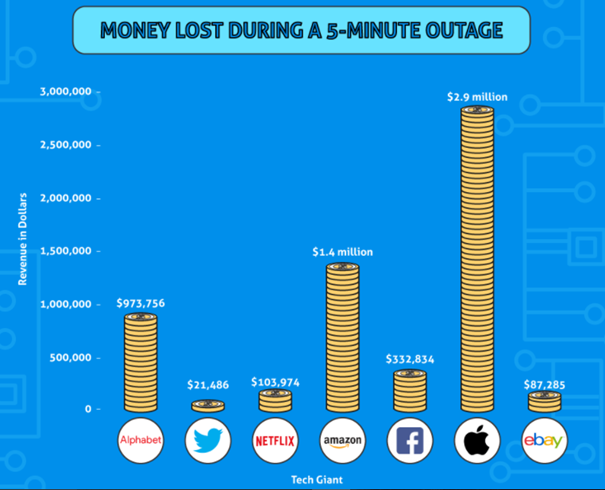 Outage Outrage: the True Cost of Tech Giant Downtime by Jolt